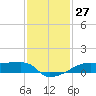 Tide chart for Point Chevreuil, Atchafalaya Bay, Louisiana on 2022/12/27