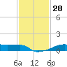 Tide chart for Point Chevreuil, Atchafalaya Bay, Louisiana on 2022/12/28