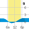 Tide chart for Point Chevreuil, Atchafalaya Bay, Louisiana on 2022/12/9