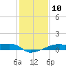 Tide chart for Point Chevreuil, Atchafalaya Bay, Louisiana on 2023/01/10