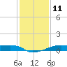 Tide chart for Point Chevreuil, Atchafalaya Bay, Louisiana on 2023/01/11