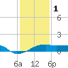 Tide chart for Point Chevreuil, Atchafalaya Bay, Louisiana on 2023/01/1