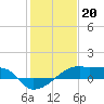 Tide chart for Point Chevreuil, Atchafalaya Bay, Louisiana on 2023/01/20