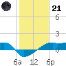 Tide chart for Point Chevreuil, Atchafalaya Bay, Louisiana on 2023/01/21