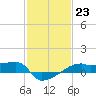 Tide chart for Point Chevreuil, Atchafalaya Bay, Louisiana on 2023/01/23