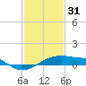 Tide chart for Point Chevreuil, Atchafalaya Bay, Louisiana on 2023/01/31