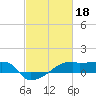 Tide chart for Point Chevreuil, Atchafalaya Bay, Louisiana on 2023/02/18