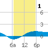 Tide chart for Point Chevreuil, Atchafalaya Bay, Louisiana on 2023/02/1