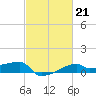 Tide chart for Point Chevreuil, Atchafalaya Bay, Louisiana on 2023/02/21