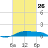 Tide chart for Point Chevreuil, Atchafalaya Bay, Louisiana on 2023/02/26