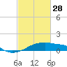 Tide chart for Point Chevreuil, Atchafalaya Bay, Louisiana on 2023/02/28