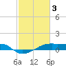 Tide chart for Point Chevreuil, Atchafalaya Bay, Louisiana on 2023/02/3