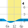 Tide chart for Point Chevreuil, Atchafalaya Bay, Louisiana on 2023/02/4