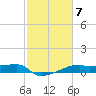 Tide chart for Point Chevreuil, Atchafalaya Bay, Louisiana on 2023/02/7