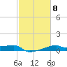 Tide chart for Point Chevreuil, Atchafalaya Bay, Louisiana on 2023/02/8