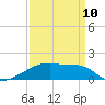 Tide chart for Point Chevreuil, Atchafalaya Bay, Louisiana on 2023/04/10