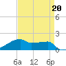 Tide chart for Point Chevreuil, Atchafalaya Bay, Louisiana on 2023/04/20