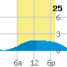 Tide chart for Point Chevreuil, Atchafalaya Bay, Louisiana on 2023/04/25