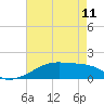 Tide chart for Point Chevreuil, Atchafalaya Bay, Louisiana on 2023/05/11
