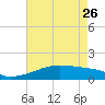 Tide chart for Point Chevreuil, Atchafalaya Bay, Louisiana on 2023/05/26