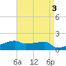 Tide chart for Point Chevreuil, Atchafalaya Bay, Louisiana on 2023/05/3