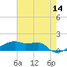 Tide chart for Point Chevreuil, Atchafalaya Bay, Louisiana on 2023/06/14