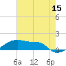 Tide chart for Point Chevreuil, Atchafalaya Bay, Louisiana on 2023/06/15
