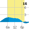 Tide chart for Point Chevreuil, Atchafalaya Bay, Louisiana on 2023/06/16