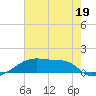 Tide chart for Point Chevreuil, Atchafalaya Bay, Louisiana on 2023/06/19