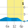 Tide chart for Point Chevreuil, Atchafalaya Bay, Louisiana on 2023/06/1