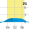 Tide chart for Point Chevreuil, Atchafalaya Bay, Louisiana on 2023/06/21