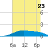 Tide chart for Point Chevreuil, Atchafalaya Bay, Louisiana on 2023/06/23