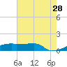 Tide chart for Point Chevreuil, Atchafalaya Bay, Louisiana on 2023/06/28