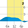 Tide chart for Point Chevreuil, Atchafalaya Bay, Louisiana on 2023/06/2