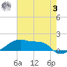 Tide chart for Point Chevreuil, Atchafalaya Bay, Louisiana on 2023/06/3