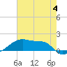 Tide chart for Point Chevreuil, Atchafalaya Bay, Louisiana on 2023/06/4