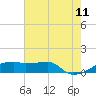 Tide chart for Point Chevreuil, Atchafalaya Bay, Louisiana on 2023/07/11