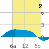 Tide chart for Point Chevreuil, Atchafalaya Bay, Louisiana on 2023/07/2