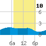 Tide chart for Point Chevreuil, Atchafalaya Bay, Louisiana on 2023/10/10