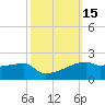 Tide chart for Point Chevreuil, Atchafalaya Bay, Louisiana on 2023/10/15