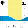 Tide chart for Point Chevreuil, Atchafalaya Bay, Louisiana on 2023/10/21