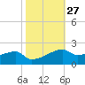 Tide chart for Point Chevreuil, Atchafalaya Bay, Louisiana on 2023/10/27