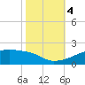 Tide chart for Point Chevreuil, Atchafalaya Bay, Louisiana on 2023/11/4