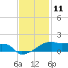 Tide chart for Point Chevreuil, Atchafalaya Bay, Louisiana on 2023/12/11