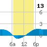 Tide chart for Point Chevreuil, Atchafalaya Bay, Louisiana on 2023/12/13