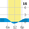 Tide chart for Point Chevreuil, Atchafalaya Bay, Louisiana on 2023/12/16