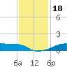 Tide chart for Point Chevreuil, Atchafalaya Bay, Louisiana on 2023/12/18
