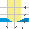 Tide chart for Point Chevreuil, Atchafalaya Bay, Louisiana on 2023/12/1