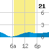 Tide chart for Point Chevreuil, Atchafalaya Bay, Louisiana on 2023/12/21