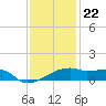 Tide chart for Point Chevreuil, Atchafalaya Bay, Louisiana on 2023/12/22